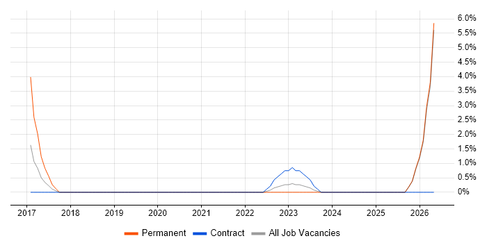 Marketing Technology job vacancy trend in Salford