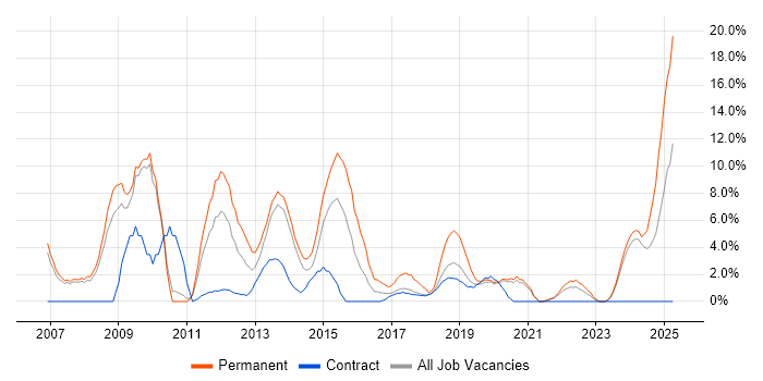 Job vacancy trend for Marketing in Salford Job vacancy trend for Marketing in Salford