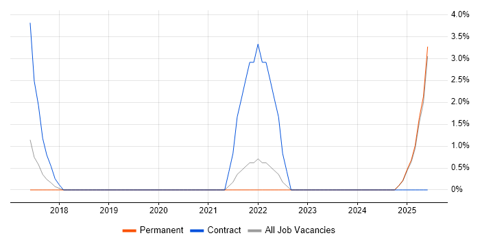 Job vacancy trend for Master Data Management in Salford