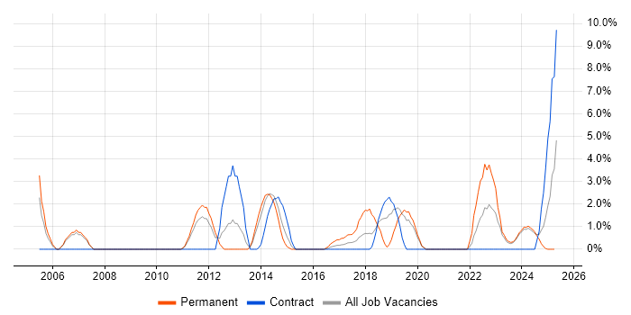 Job vacancy trend for Matrix Management in Salford Job vacancy trend for Matrix Management in Salford