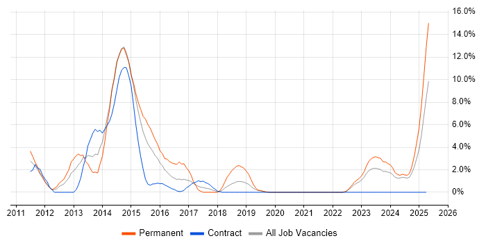 Job vacancy trend for Maven in Salford Job vacancy trend for Maven in Salford