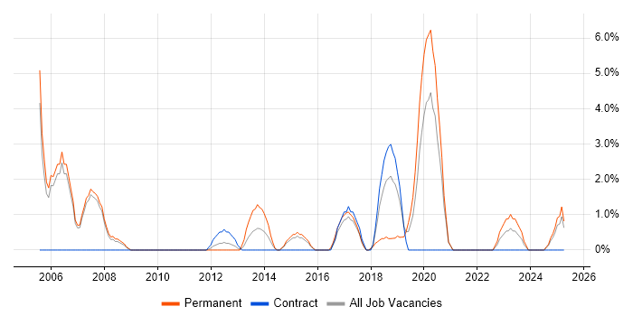 Job vacancy trend for MCSA in Salford Job vacancy trend for MCSA in Salford