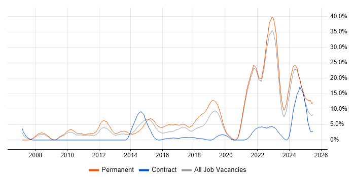 Job vacancy trend for Mentoring in Salford Job vacancy trend for Mentoring in Salford