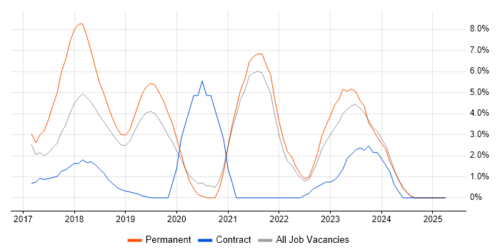 Job vacancy trend for Microservices in Salford Job vacancy trend for Microservices in Salford