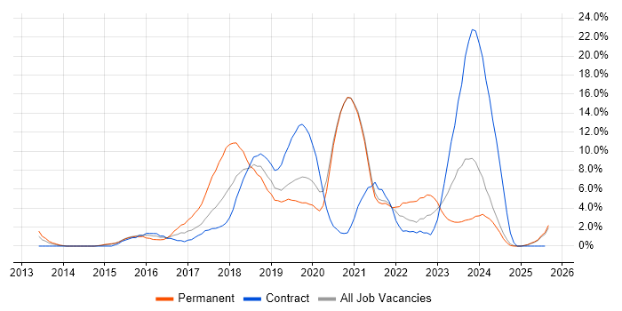 Job vacancy trend for Microsoft 365 in Salford
