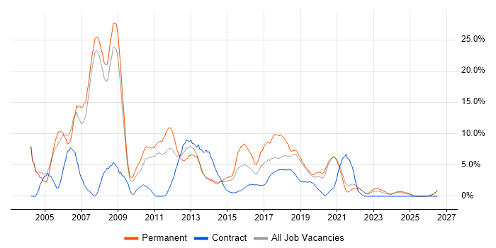Microsoft Exchange job vacancy trend in Salford