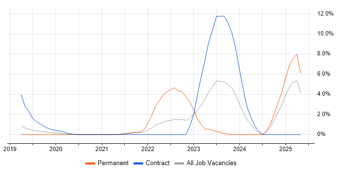 Job vacancy trend for Microsoft Intune in Salford Job vacancy trend for Microsoft Intune in Salford