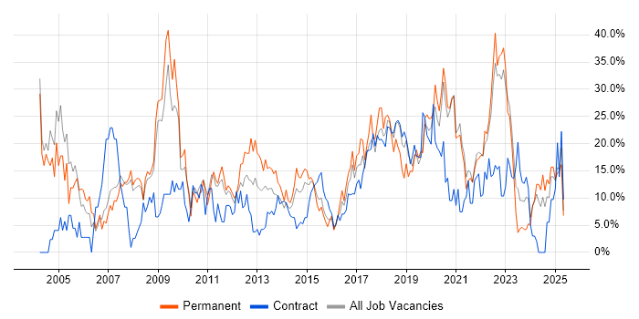 Job vacancy trend for Microsoft in Salford Job vacancy trend for Microsoft in Salford