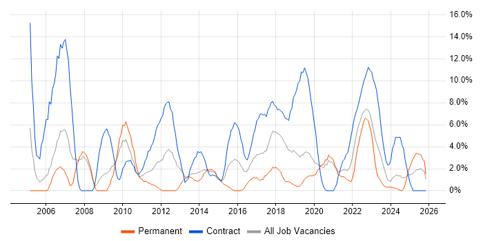 Migration job vacancy trend in Salford
