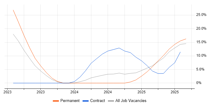 Job vacancy trend for Military in Salford