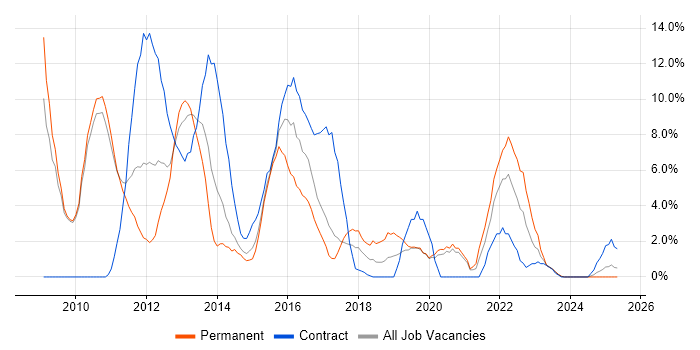 Job vacancy trend for Mobile App in Salford Job vacancy trend for Mobile App in Salford