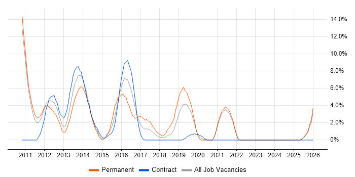 Mobile Development job vacancy trend in Salford