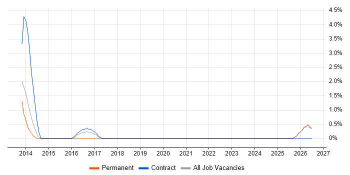 Mobile Games job vacancy trend in Salford
