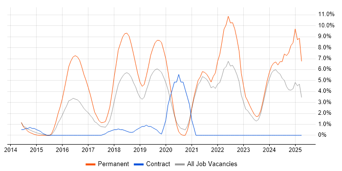 Job vacancy trend for MongoDB in Salford Job vacancy trend for MongoDB in Salford