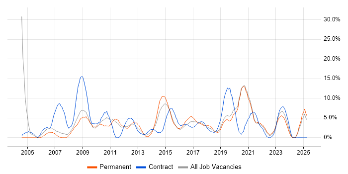 Job vacancy trend for Microsoft Excel in Salford Job vacancy trend for Microsoft Excel in Salford