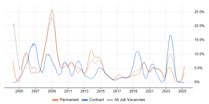 Job vacancy trend for Microsoft Office in Salford