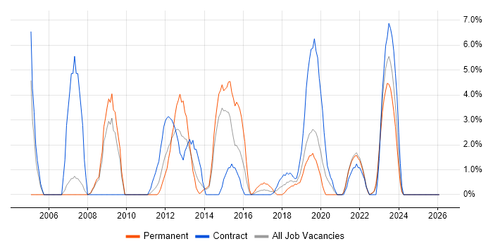 Microsoft PowerPoint job vacancy trend in Salford