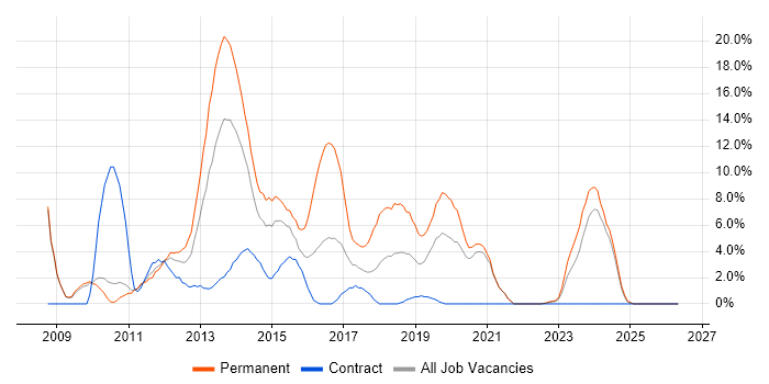 MVC job vacancy trend in Salford