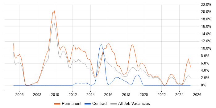 Job vacancy trend for MySQL in Salford