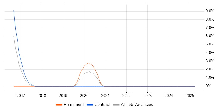 Job vacancy trend for NCSC in Salford