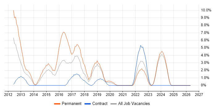 NetApp job vacancy trend in Salford