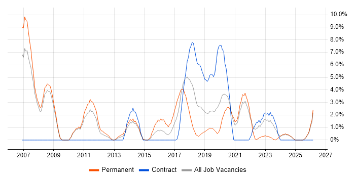 Network Engineer job vacancy trend in Salford