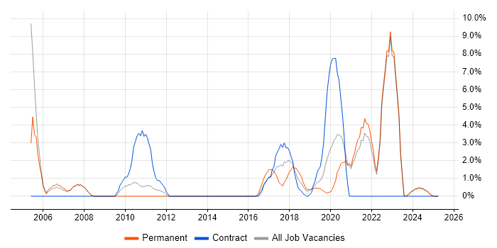Job vacancy trend for Network Security in Salford