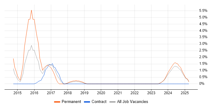 Job vacancy trend for nginx in Salford Job vacancy trend for nginx in Salford