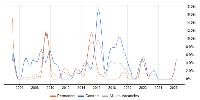 NHS job vacancy trend in Salford