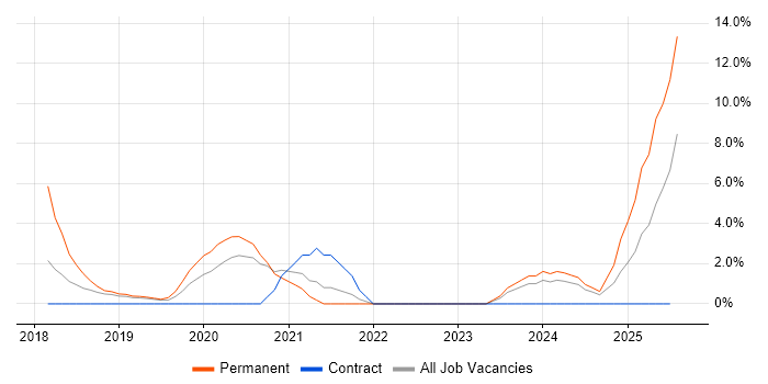 Job vacancy trend for NIST in Salford