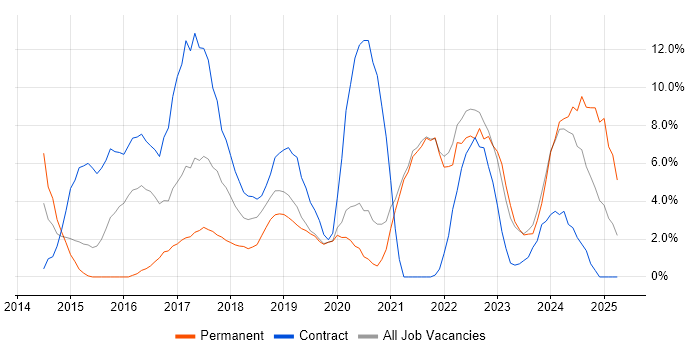 Job vacancy trend for Node.js in Salford