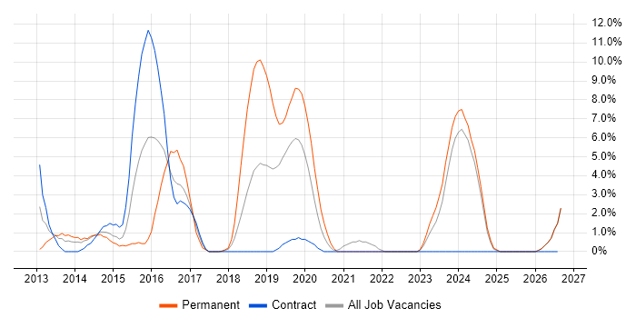 NoSQL job vacancy trend in Salford