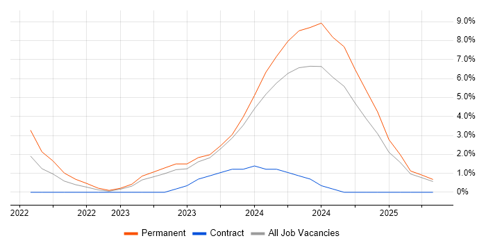 Job vacancy trend for Observability in Salford
