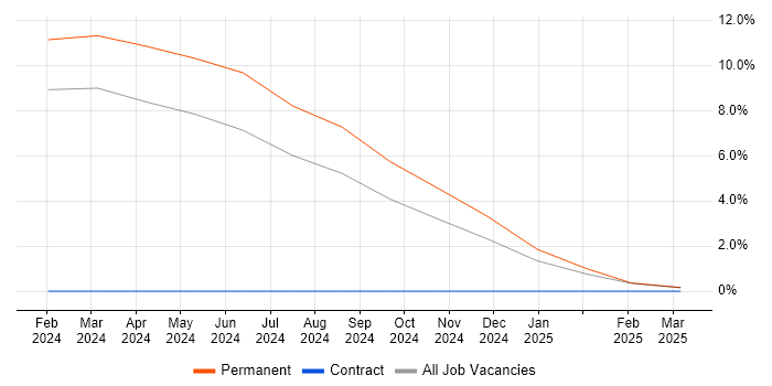 Job vacancy trend for OCI in Salford Job vacancy trend for OCI in Salford