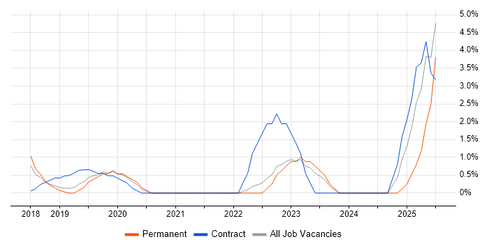 Job vacancy trend for Onboarding in Salford
