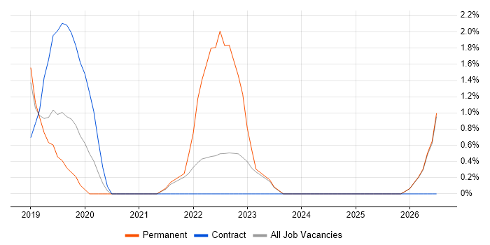 OneDrive job vacancy trend in Salford