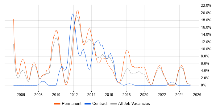 Job vacancy trend for OO in Salford Job vacancy trend for OO in Salford