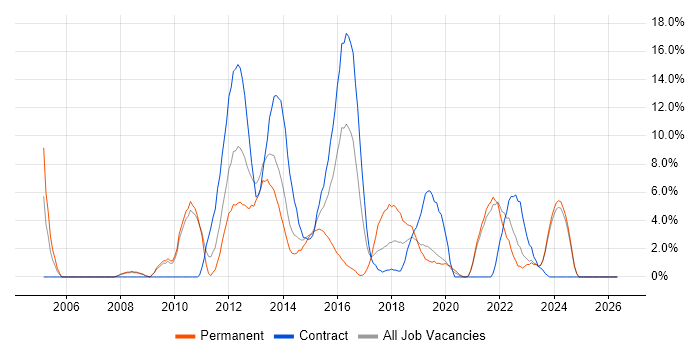 OOP job vacancy trend in Salford