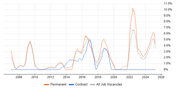 Job vacancy trend for Open Source in Salford Job vacancy trend for Open Source in Salford