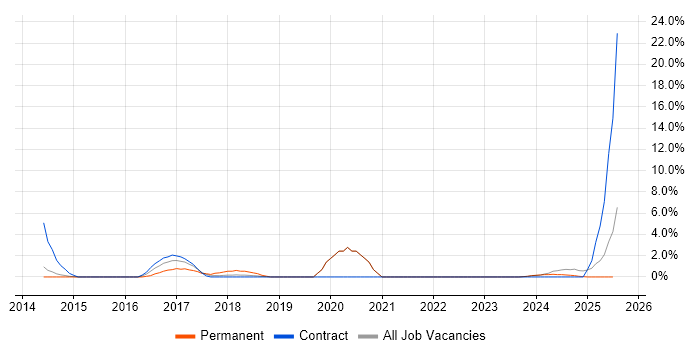 Job vacancy trend for Operations Manager in Salford Job vacancy trend for Operations Manager in Salford