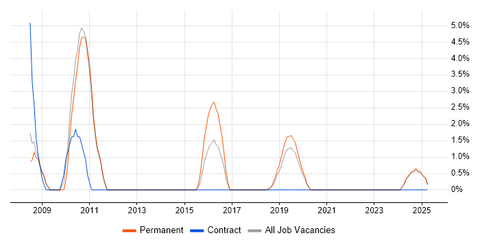 Job vacancy trend for Oracle SOA Suite in Salford