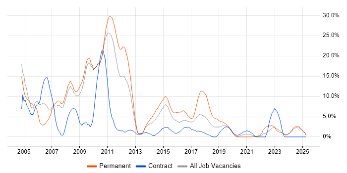 Job vacancy trend for Oracle in Salford Job vacancy trend for Oracle in Salford