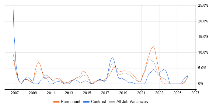 Organisational Skills job vacancy trend in Salford