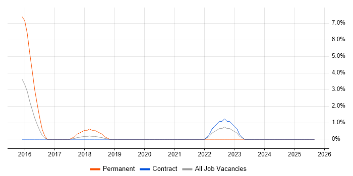 OWASP job vacancy trend in Salford OWASP job vacancy trend in Salford