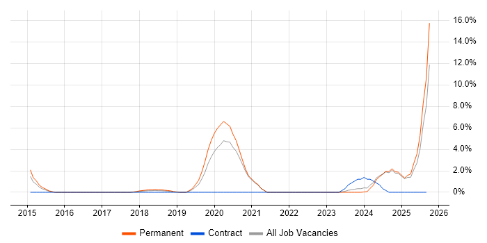 PaaS job vacancy trend in Salford PaaS job vacancy trend in Salford