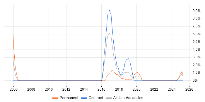 Job vacancy trend for Patch Management in Salford Job vacancy trend for Patch Management in Salford