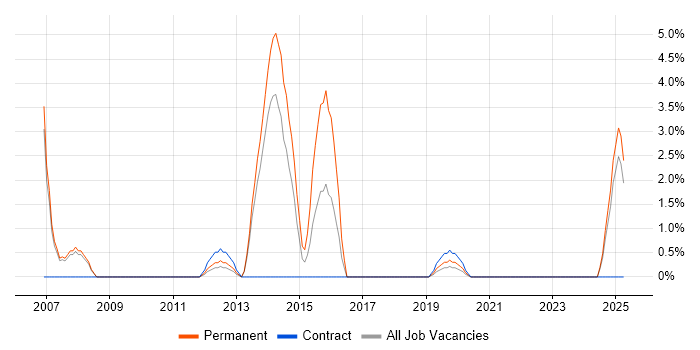 Job vacancy trend for Pay per click in Salford