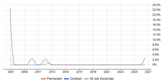 PeopleSoft Developer job vacancy trend in Salford