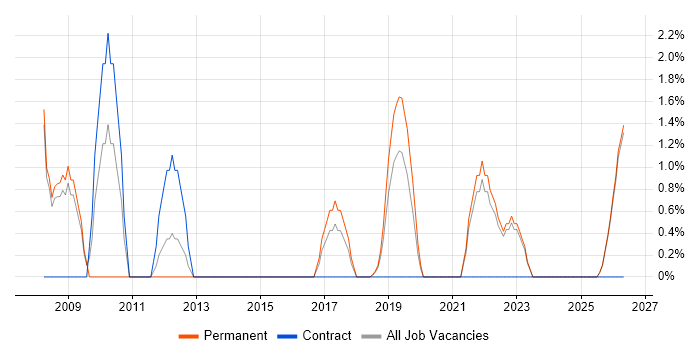 Performance Analyst job vacancy trend in Salford