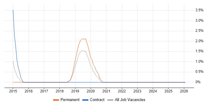 Performance Improvement job vacancy trend in Salford